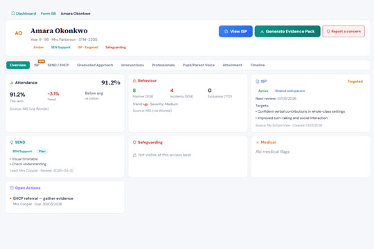 Pupil profile showing ISP status, attendance, behaviour, SEND tiles, and live MIS data