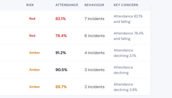 Priority pupils table showing risk levels, attendance and key concerns